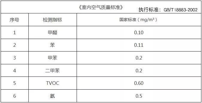 甲醛檢測標準值是多少？怎么測才是合理的