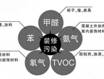 關(guān)于室內(nèi)除甲醛，現(xiàn)在還有什么誤區(qū)