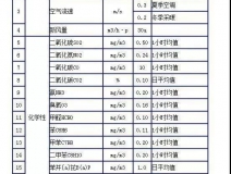 時隔15年，《室內空氣質量標準》開始修訂！